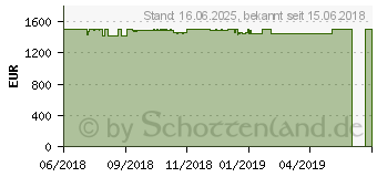 Preistrend fr HP ENVY 17-bw0003ng (4AU92EA)