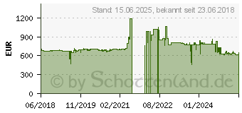 Preistrend fr Lexmark MS821dn