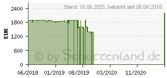 Preistrend fr HP OMEN 17-an107ng (4CA05EA)