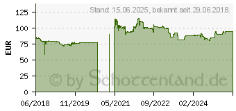 Preistrend fr Gainward GeForce GT 1030 2GB GDDR4