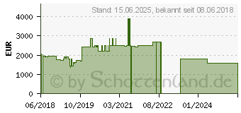 Preistrend fr Lenovo ThinkPad P52