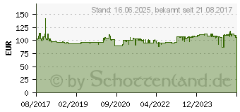 Preistrend fr BOSCH Professional Absaugvorrichtung GDE 18V-16 (1600A0051M)