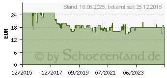 Preistrend fr EINHELL Ersatzschwert GC-LC 18 Li Kettensgen-Zubehr (4501753)