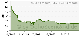 Preistrend fr 4GB Kingston ValueRAM DDR4-2666 CL19 (KVR26N19S6/4)