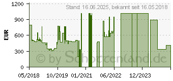 Preistrend fr 960GB Lenovo 5200 2.5 S-ATA III