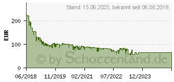 Preistrend fr 1TB SanDisk SSD Plus 2018