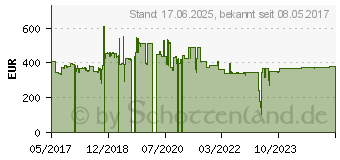 Preistrend fr 2TB iStorage diskAshur 2 grn