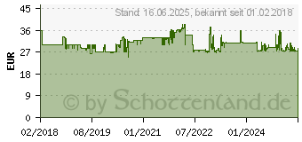 Preistrend fr KOSMOS Experimentierkasten 673024 Kinder Globus