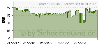 Preistrend fr EINHELL TC-SY 500 P 1l Farbspritzpistole (4260010)