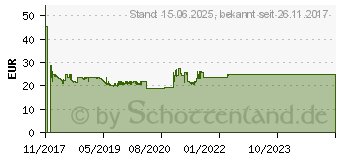 Preistrend fr LOGILINK -logilink-tft-lcd-monitorarm-mit-standfu-2-fach-schwarz BP0045