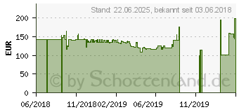 Preistrend fr HP AMD Radeon R7 430 2GB LP 2DP PCIe x16 GF (3MQ82AA)