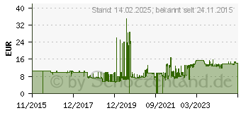 Preistrend fr ENERGIZER 7638900 Alkali nicht wiederaufladbare Batterie (E300103700)