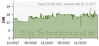 Preistrend fr GARDENA Radbrsten (fr Sileno city, smart Sileno city) 4030-20 (04030-20)