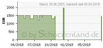 Preistrend fr MSI GF72 8RE-012 (00179E-012)