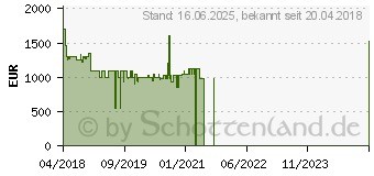 Preistrend fr SAMSUNG RS6JN8211S9/EG Nutzinhalt Gesamt 609 Liter, Hhe 178 cm, A++ (EEK: A++)