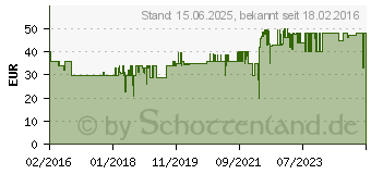 Preistrend fr REER Klemmgitter (46730)