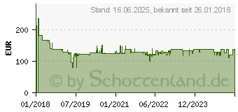 Preistrend fr SCHEPPACH Druckluftspaten Aero Spade 4027X (5909601900)