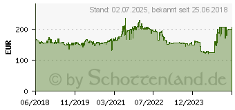 Preistrend fr BENQ 23,8 Zoll Full-HD LED-Monitor BL2480T