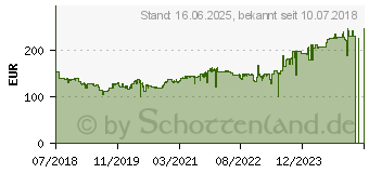 Preistrend fr AOC 23,8 Zoll Full-HD LED-Monitor 24V2Q