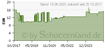 Preistrend fr BACHMANN Kabeldurchfhrung rund silbergrau 930.300 (5073737)