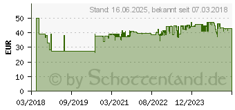 Preistrend fr EINHELL Autoreinigungsset fr Nass-Trockensauger 36mm (2351245)