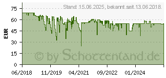 Preistrend fr SONOS Beam Wandhalterung wei (BM1WMWW1)