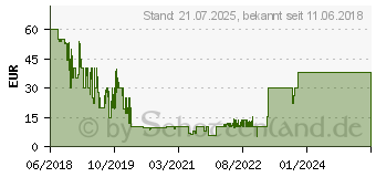 Preistrend fr FIFA 19 - PC