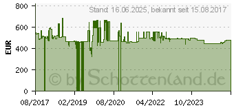 Preistrend fr 4TB iStorage diskAshur 2 blau