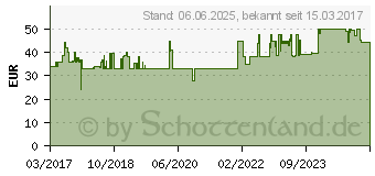 Preistrend fr BURG WCHTER Briefkasten Scandic 825 H.460mm B.380mm T.125mm silber BURG-WCHTER (SCANDIC 825 SI)