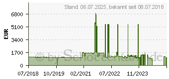 Preistrend fr Synology RackStation RS1219+