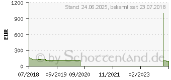 Preistrend fr ASRock Phantom Gaming Radeon RX560 4G 14 CU (PHANTOM G R RX560 4G)