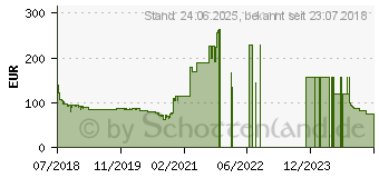 Preistrend fr ASRock Phantom Gaming Radeon RX550 2G (PHANTOM G R RX550 2G)