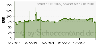 Preistrend fr V7 - Fernverwaltungsadapter (UPSSNMP1-1E)