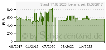 Preistrend fr 5TB iStorage diskAshur 2 grn