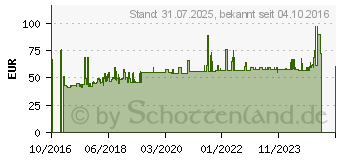 Preistrend fr QNAP - Netzteil - 65 Watt (PWR-ADAPTER-65W-A01)