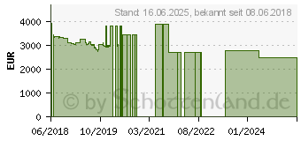 Preistrend fr Lenovo ThinkPad P52 (20M9001NGE)