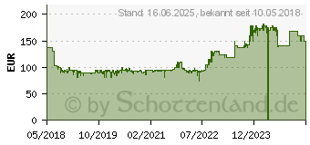 Preistrend fr LEGO City 60197 Personenzug