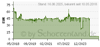 Preistrend fr LEGO Duplo 10874 Dampfeisenbahn