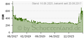 Preistrend fr SIEMENS Mikrowelle BF525LMS0