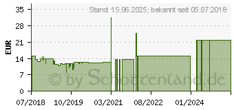 Preistrend fr KASPERSKY AV 1U Upg Sierra Box (DE) (KL1171G5AFR-9)