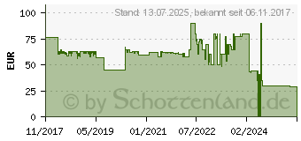 Preistrend fr MCCULLOCH Begrenzungskabel 00058-94.024.01