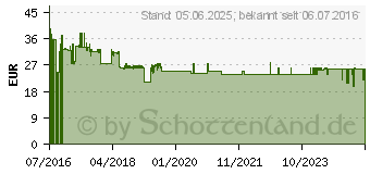 Preistrend fr BURG WCHTER Schlsselkasten Anzahl Haken 10 6204/10 Ni Pusteblume 38950