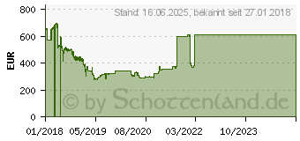 Preistrend fr 1.92TB Micron 5200 ECO