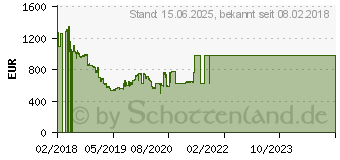 Preistrend fr 3.84TB Micron 5200 ECO