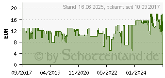 Preistrend fr Trust Xalas USB-Nummernblock