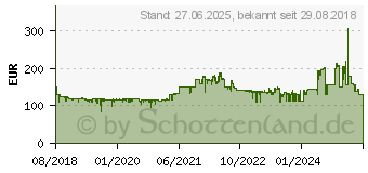 Preistrend fr AVM FRITZ!Box 7530 (20002839)