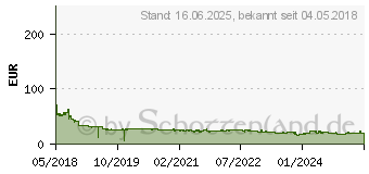 Preistrend fr HP EX900 M.2 SSD