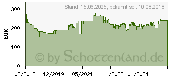 Preistrend fr Canon PIXMA TS9550 schwarz