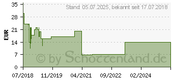 Preistrend fr ESET NOD32 Antivirus 2019 Edition 1 User (FFP) (EAV-N1A1-V12F)