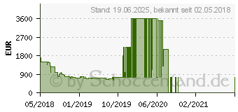 Preistrend fr Samsung Flat QLED TV Q6FN